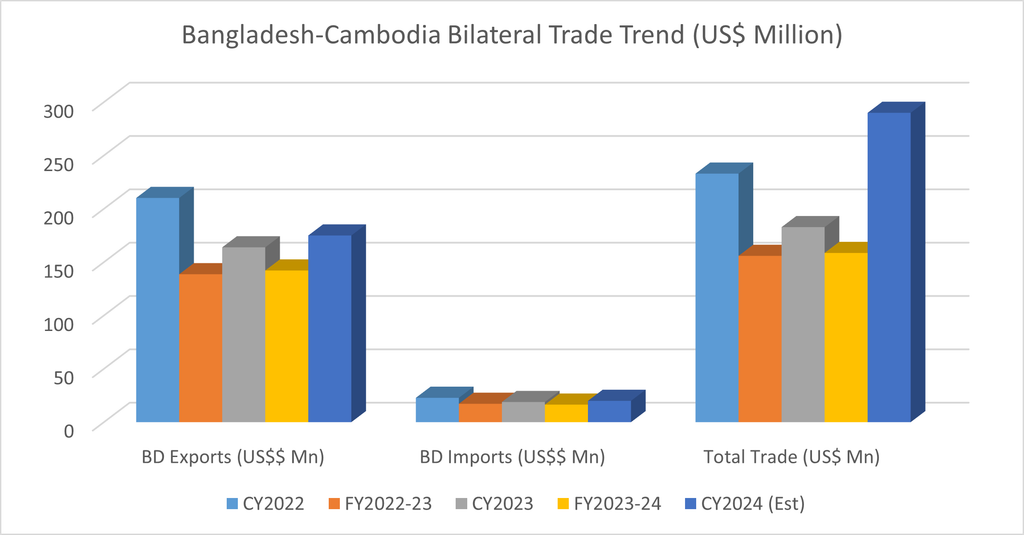 Bangladesh-Cambodia Bilateral Trade Trend (US$ Million)