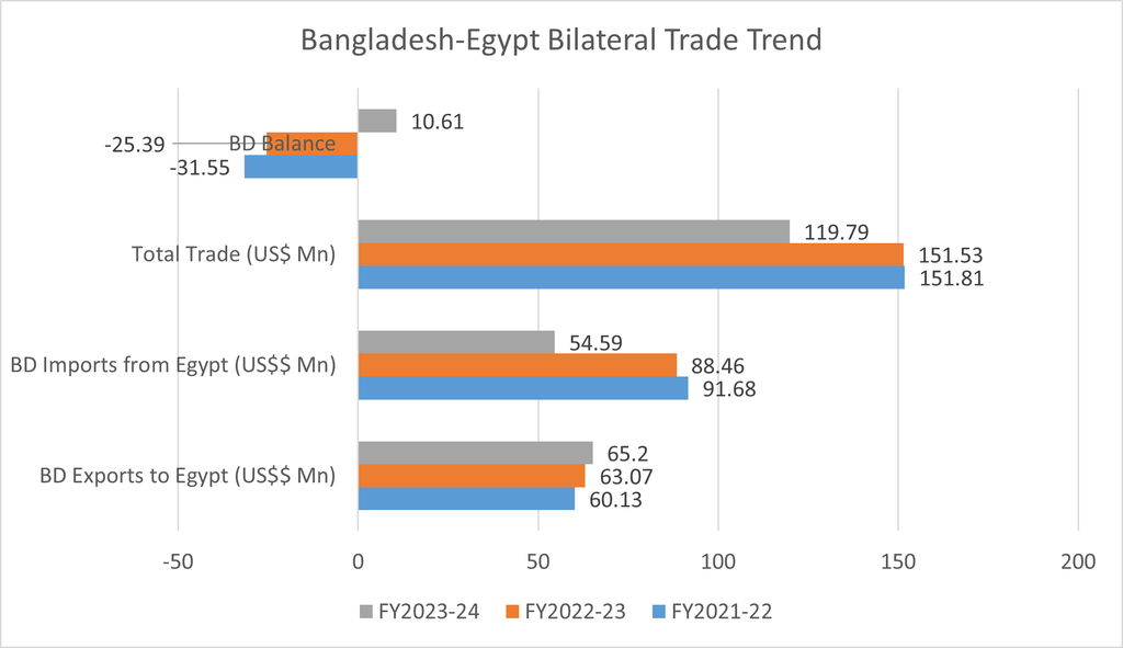 Bangladesh-Egypt Bilateral Trade Trend