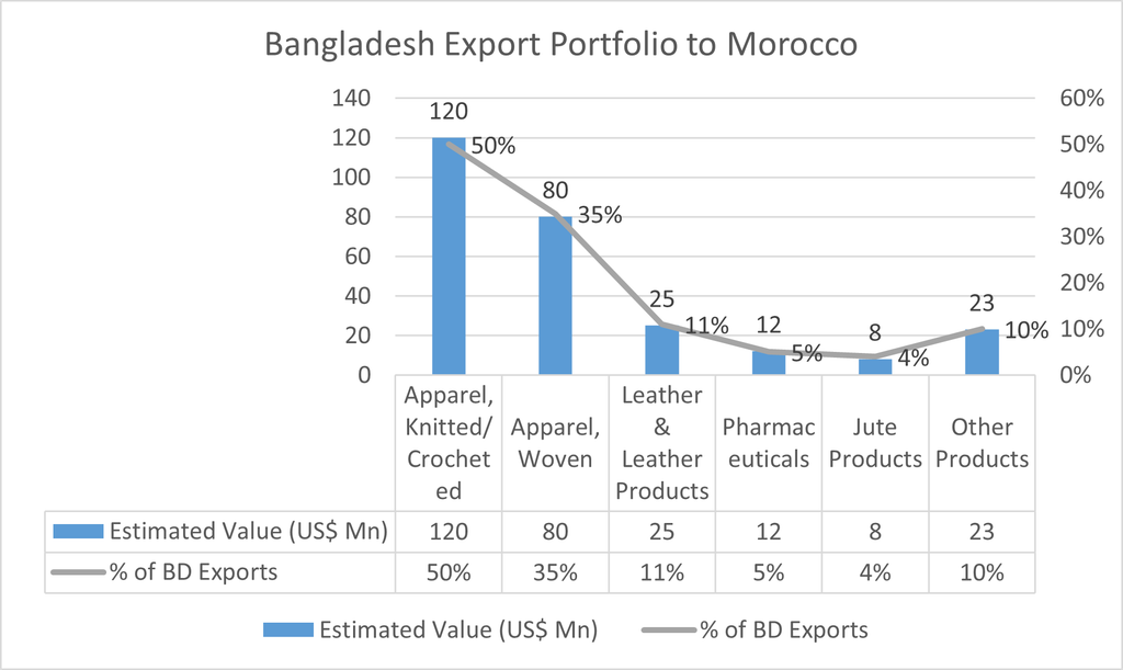Bangladesh Export Portfolio to Morocco