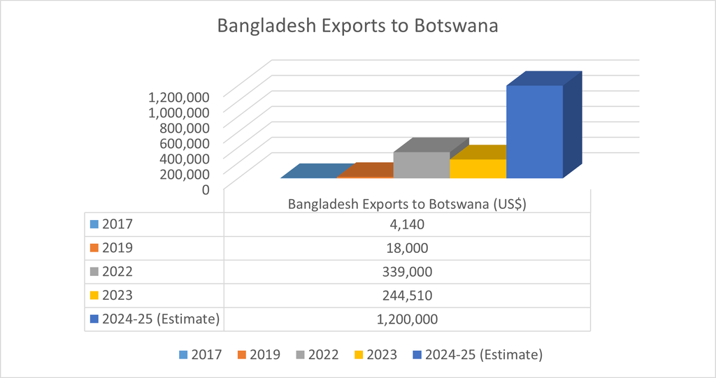 Bangladesh Exports to Botswana — Growth Trend (US$)