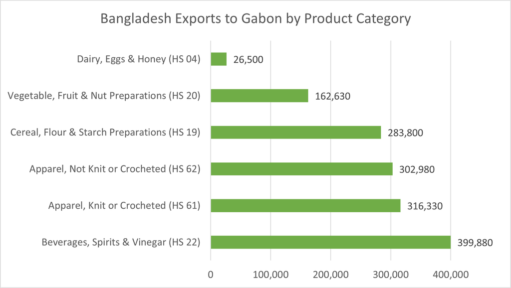 Bangladesh Exports to Gabon by Product Category