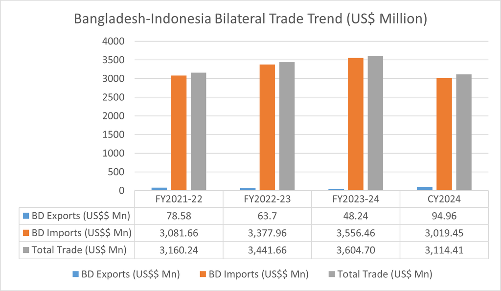 Bangladesh-Indonesia Bilateral Trade Trend (US$ Million)