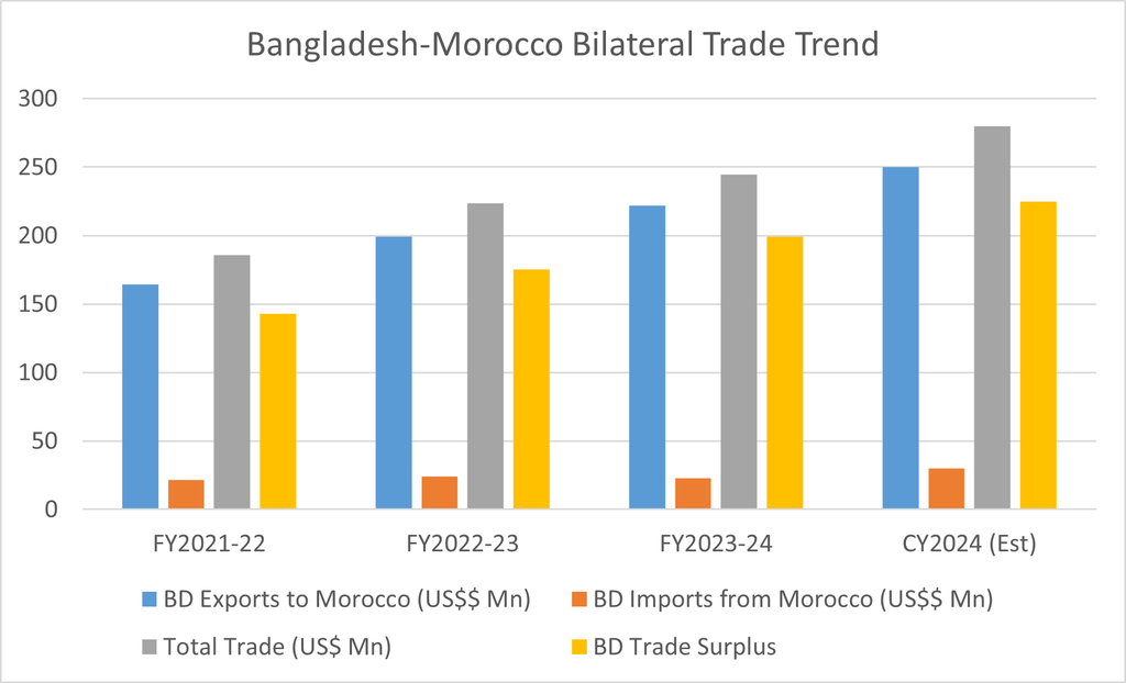 Bangladesh-Morocco Bilateral Trade Trend