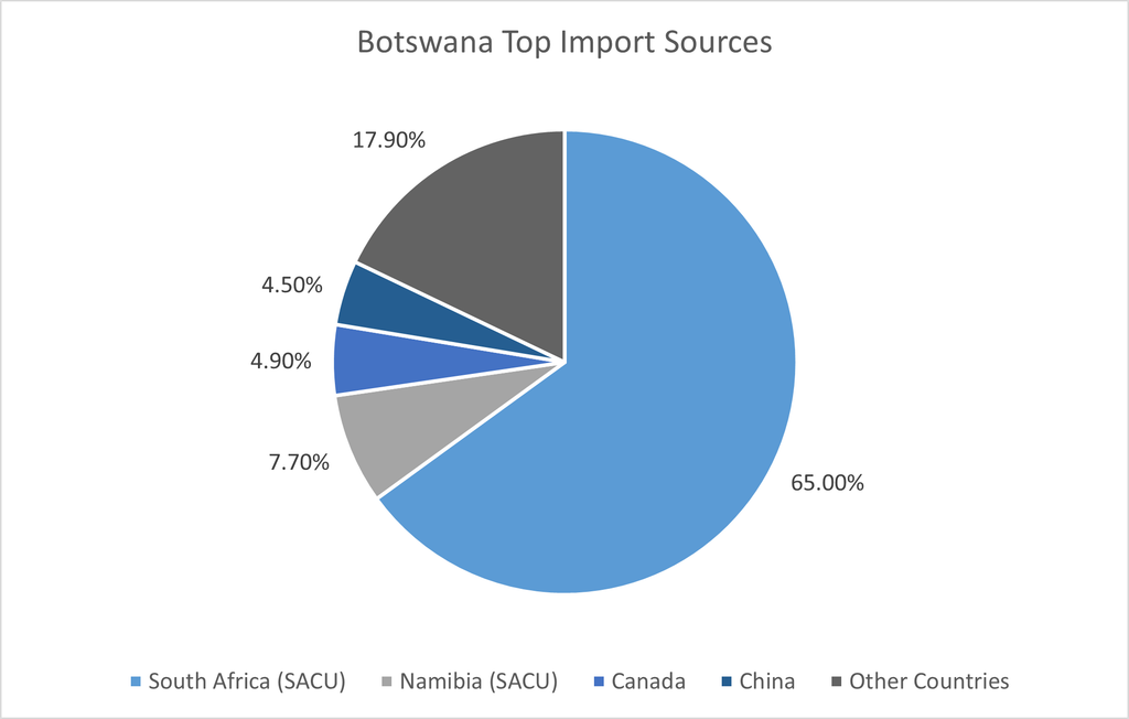 Botswana Top Import Sources 2023-24_Botswana country profile