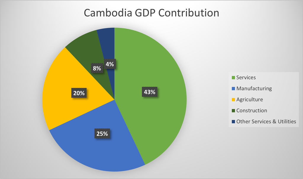 Cambodia GDP Contribution by Sector 2024-25