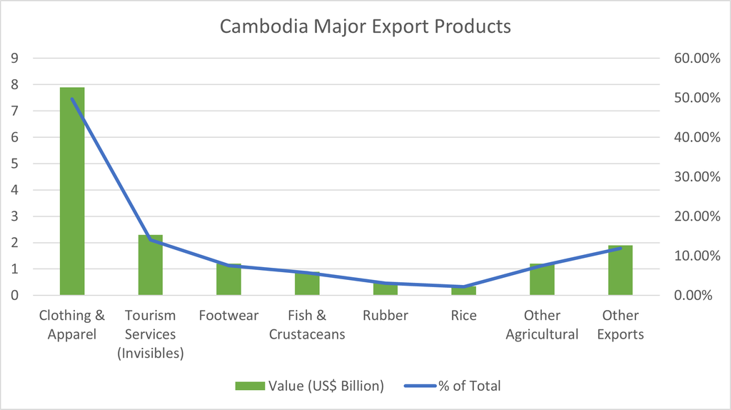 Cambodia Major Export Products 2024 - US$15.9 Billion