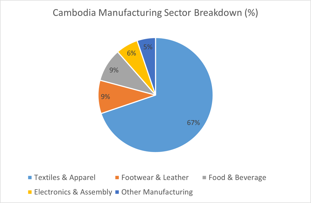 Cambodia Manufacturing Sector Breakdown (%)