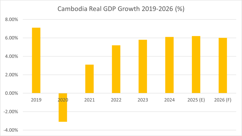 Cambodia Real GDP Growth 2019-2026 (%)