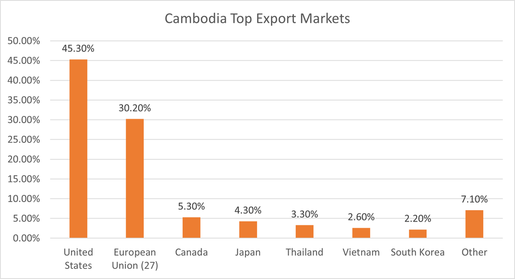 Cambodia Top Export Markets 2024_ Cambodia country profile