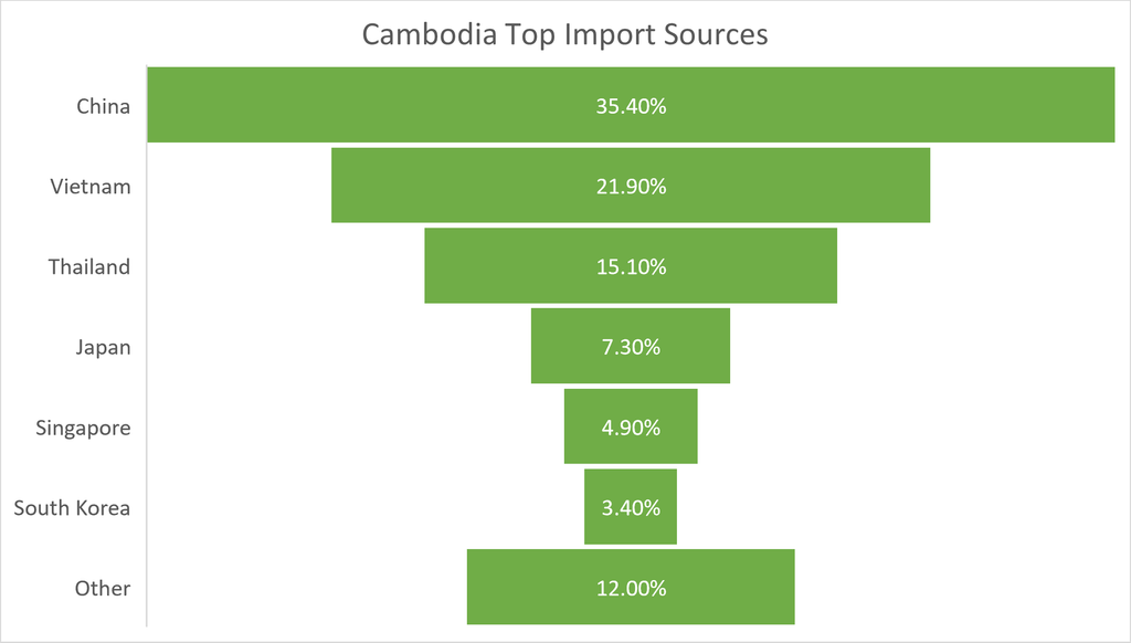 Cambodia Top Import Sources 2024