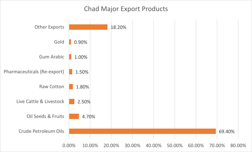 Chad Major Export Products 2024 - US$4.76 Billion