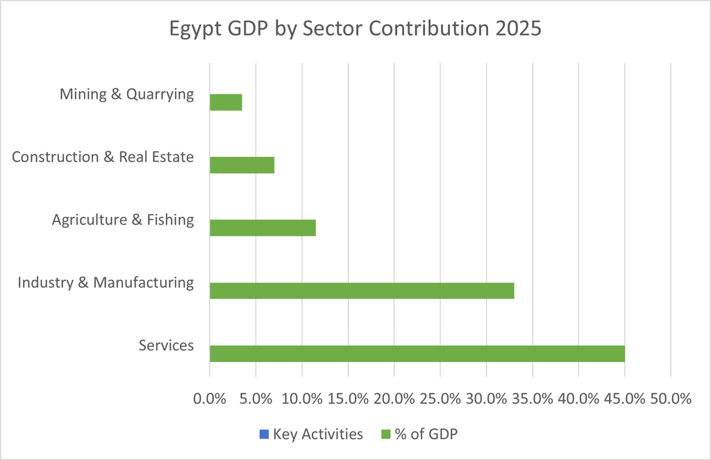 Egypt GDP by Sector Contribution 2025