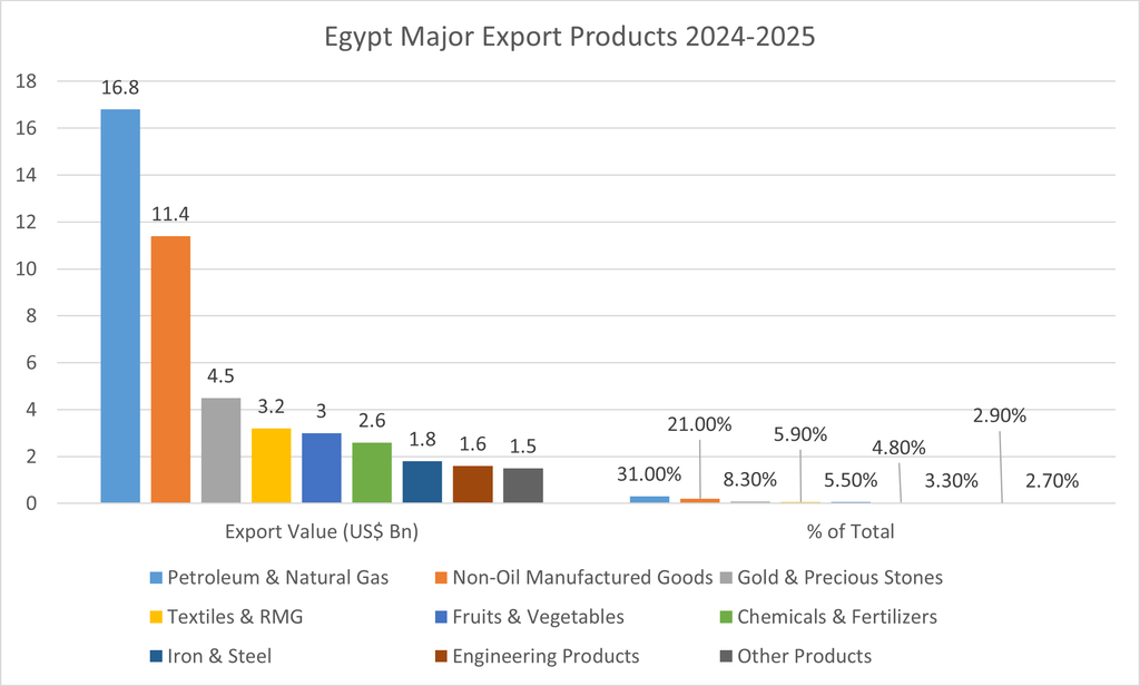 Egypt Major Export Products 2024-2025