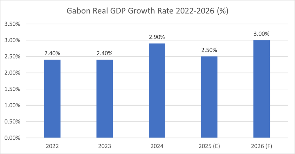 Gabon Real GDP Growth Rate 2022-2026 (%) - Gabon Country Profile
