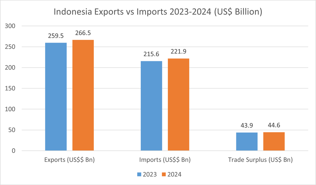 Indonesia Exports vs Imports 2023-2024 (US$ Billion)