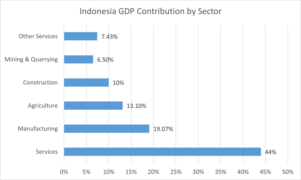 Indonesia GDP Contribution by Sector 2025_Indonesia_country_profile		
