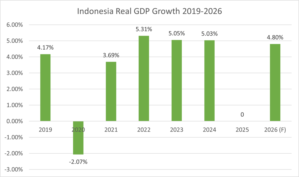 Indonesia GDP growth