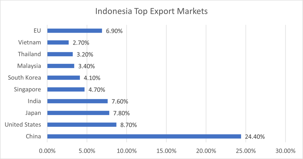Indonesia Top Export Markets 2024
