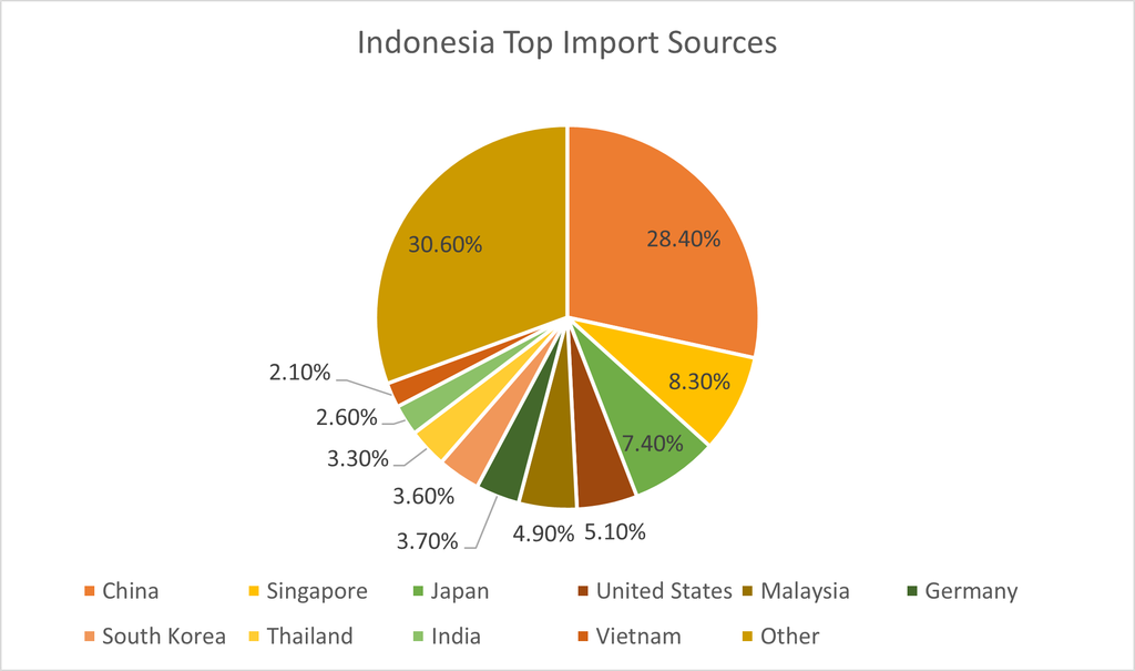 Indonesia Top Import Sources 2024
