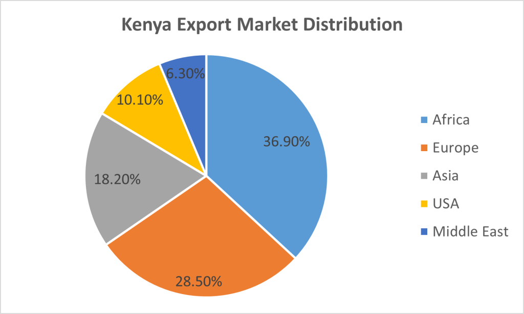Kenya export market distribution