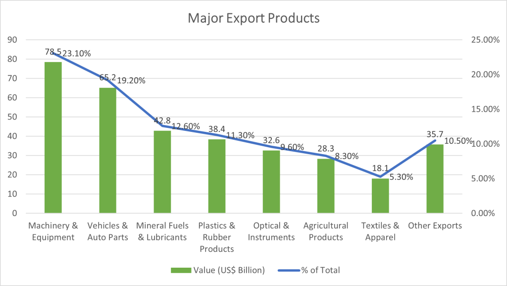 Major Export Products (2025)
