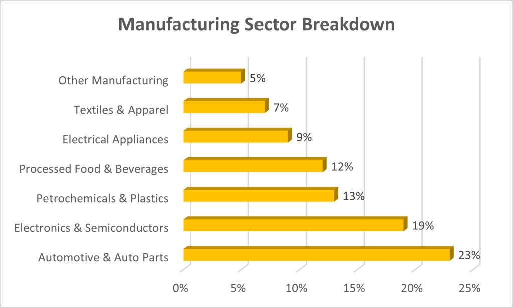 Manufacturing Sector Breakdown