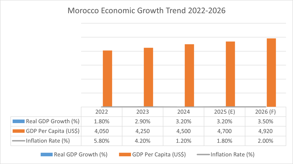 Morocco Economic Growth Trend 2022-2026