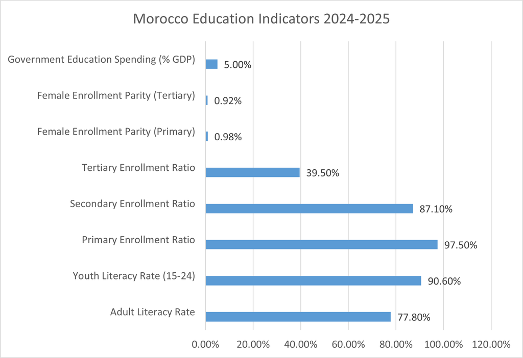 Morocco Education Indicators 2024-2025