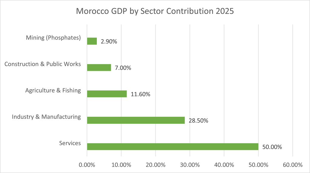 Morocco GDP by Sector Contribution 2025_Morocco country profile