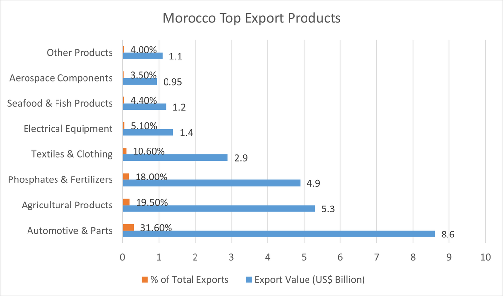 Morocco Top Export Products 2024