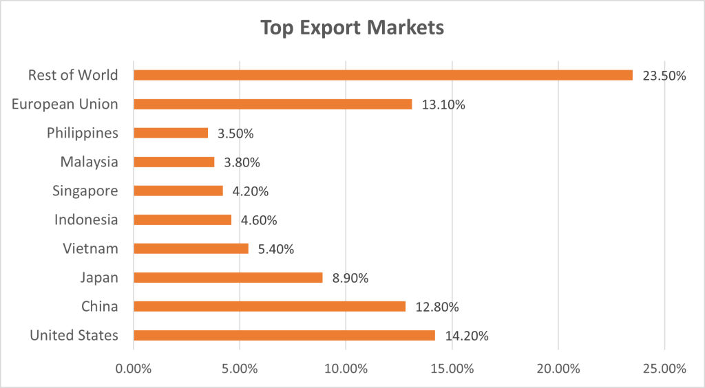 Top Export Markets